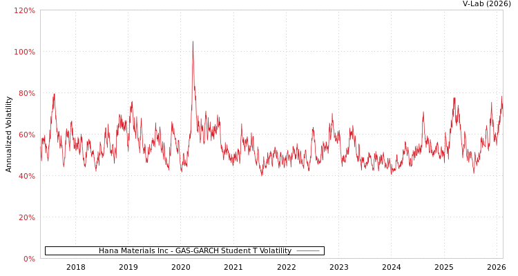 graph of Hana Materials Inc GAS-GARCH-T