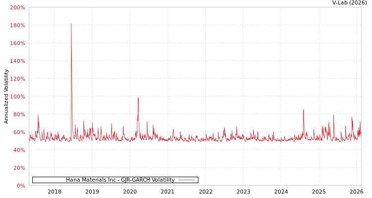 graph of Hana Materials Inc GJR-GARCH