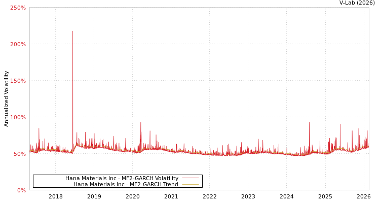 graph of Hana Materials Inc MF2-GARCH
