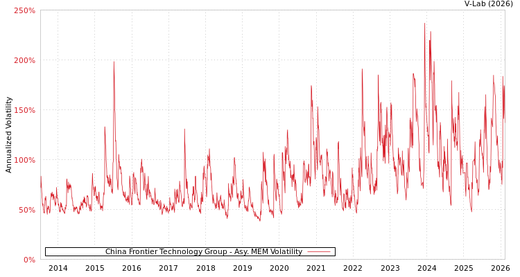 graph of China Frontier Technology Group AMEM