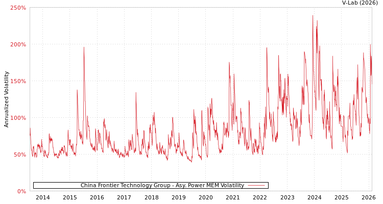 graph of China Frontier Technology Group APMEM