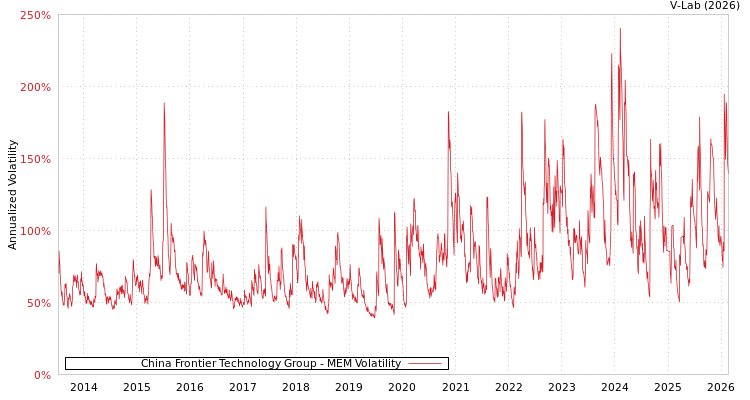 graph of China Frontier Technology Group MEM