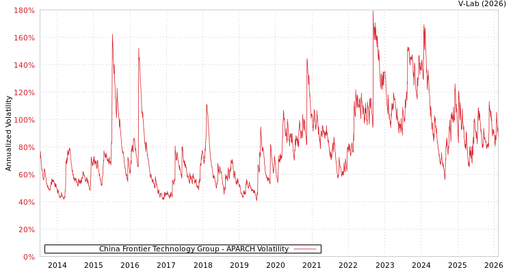 graph of China Frontier Technology Group APARCH