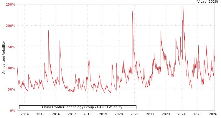graph of China Frontier Technology Group GARCH