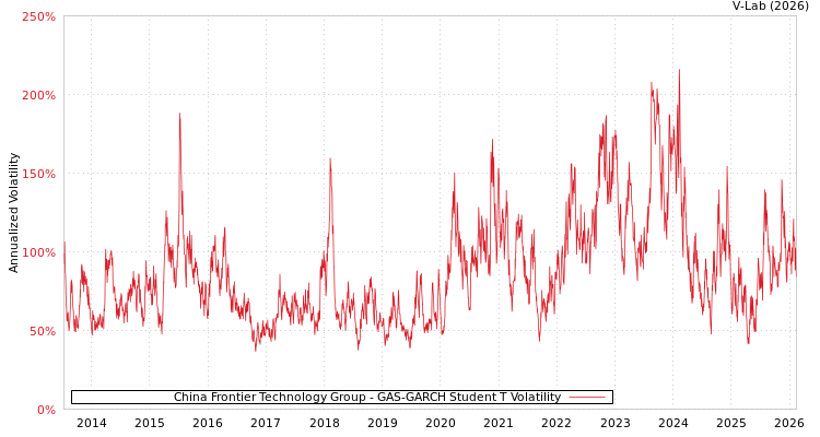 graph of China Frontier Technology Group GAS-GARCH-T