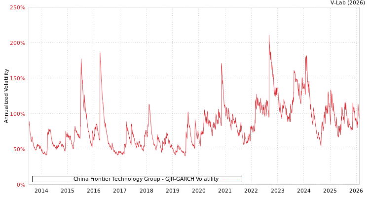 graph of China Frontier Technology Group GJR-GARCH