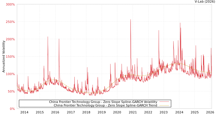 graph of China Frontier Technology Group S0GARCH