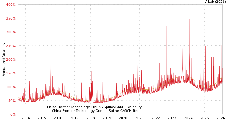 graph of China Frontier Technology Group SGARCH