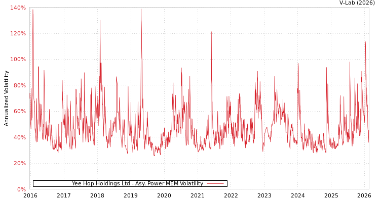 graph of Yee Hop Holdings Ltd APMEM