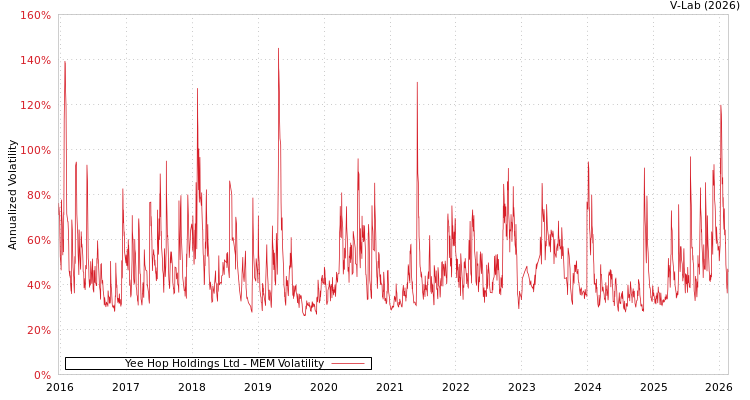 graph of Yee Hop Holdings Ltd MEM