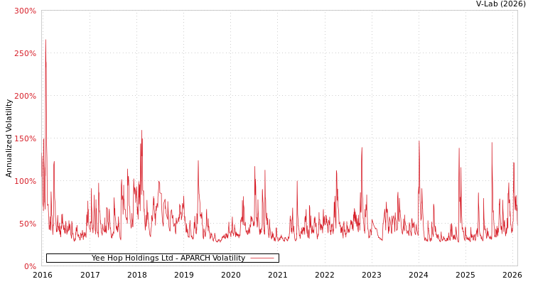 graph of Yee Hop Holdings Ltd APARCH