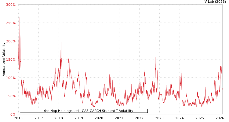 graph of Yee Hop Holdings Ltd GAS-GARCH-T