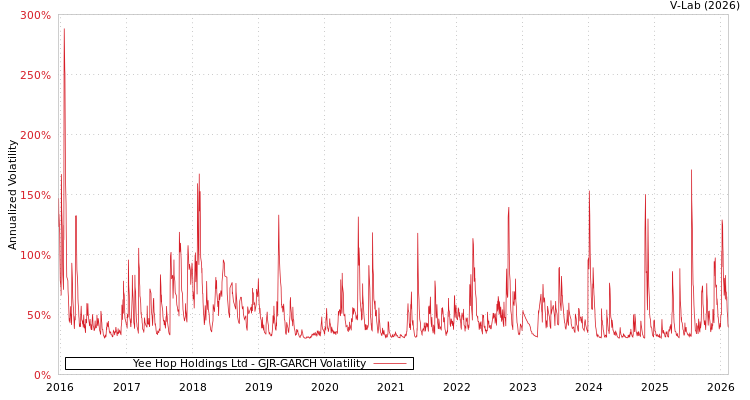 graph of Yee Hop Holdings Ltd GJR-GARCH