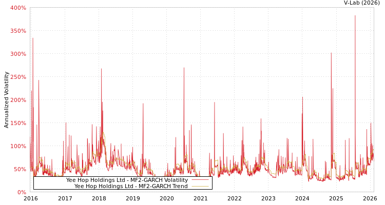 graph of Yee Hop Holdings Ltd MF2-GARCH