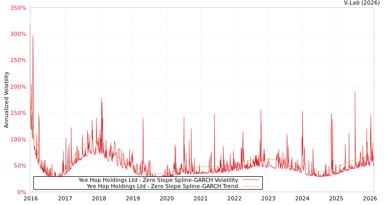 graph of Yee Hop Holdings Ltd S0GARCH