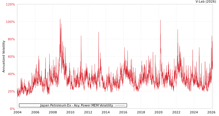 graph of Japan Petroleum Ex APMEM