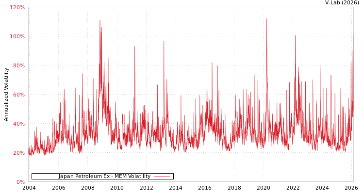graph of Japan Petroleum Ex MEM