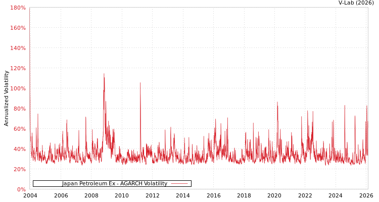 graph of Japan Petroleum Ex AGARCH
