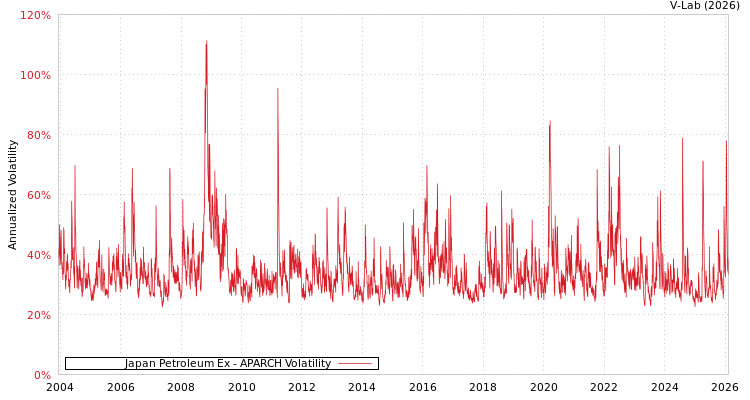 graph of Japan Petroleum Ex APARCH