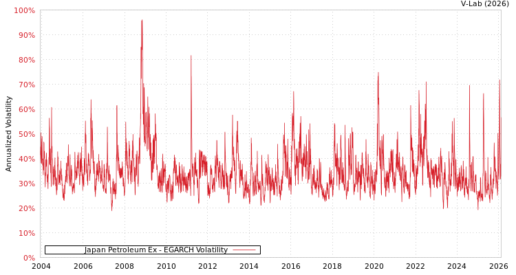graph of Japan Petroleum Ex EGARCH