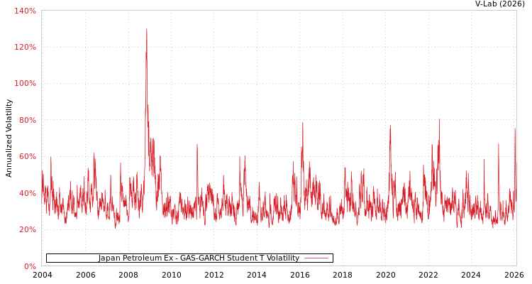 graph of Japan Petroleum Ex GAS-GARCH-T