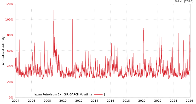 graph of Japan Petroleum Ex GJR-GARCH