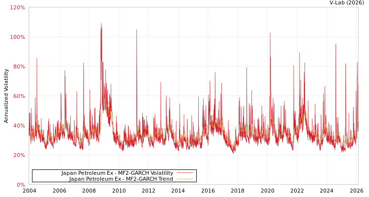 graph of Japan Petroleum Ex MF2-GARCH