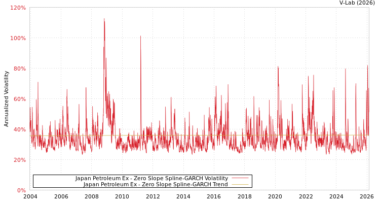 graph of Japan Petroleum Ex S0GARCH
