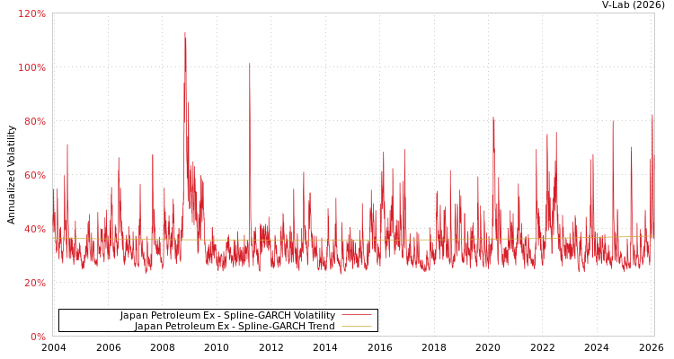 graph of Japan Petroleum Ex SGARCH