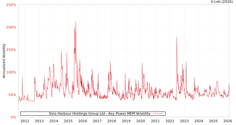 graph of Sino Harbour Holdings Group Ltd APMEM