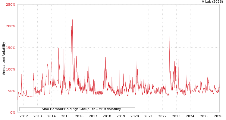 graph of Sino Harbour Holdings Group Ltd MEM