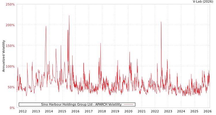 graph of Sino Harbour Holdings Group Ltd APARCH