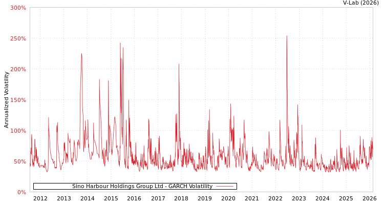 graph of Sino Harbour Holdings Group Ltd GARCH
