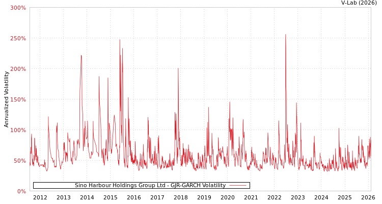 graph of Sino Harbour Holdings Group Ltd GJR-GARCH