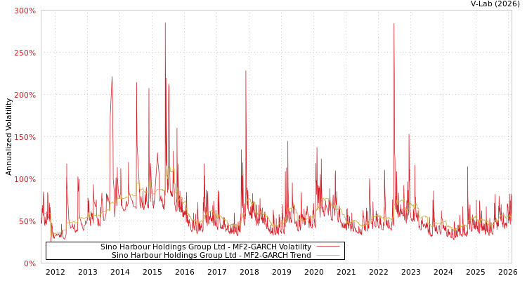 graph of Sino Harbour Holdings Group Ltd MF2-GARCH