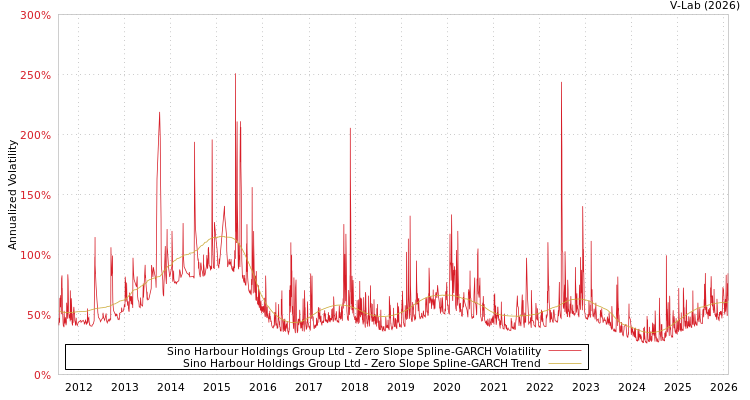 graph of Sino Harbour Holdings Group Ltd S0GARCH