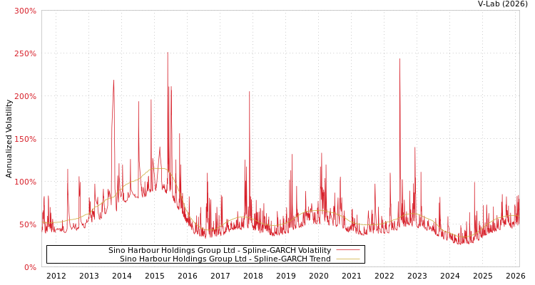 graph of Sino Harbour Holdings Group Ltd SGARCH