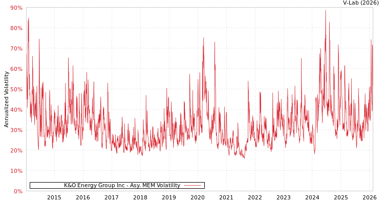 graph of K&O Energy Group Inc AMEM