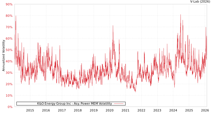 graph of K&O Energy Group Inc APMEM