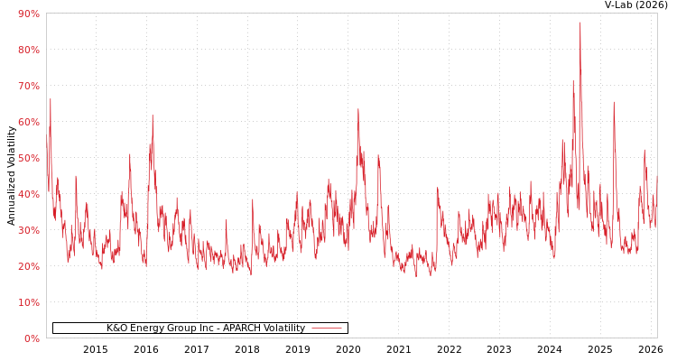 graph of K&O Energy Group Inc APARCH