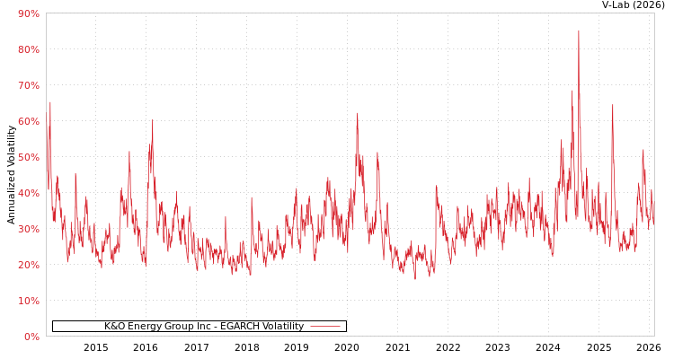 graph of K&O Energy Group Inc EGARCH