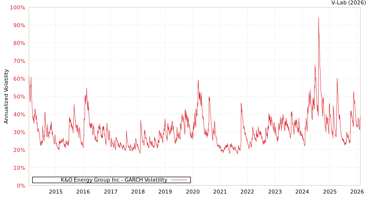 graph of K&O Energy Group Inc GARCH