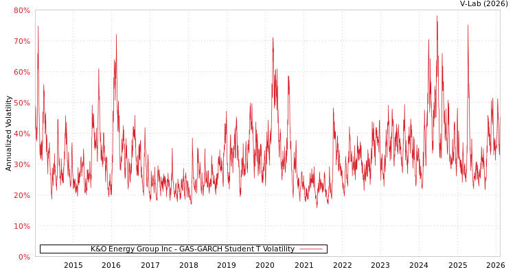 graph of K&O Energy Group Inc GAS-GARCH-T