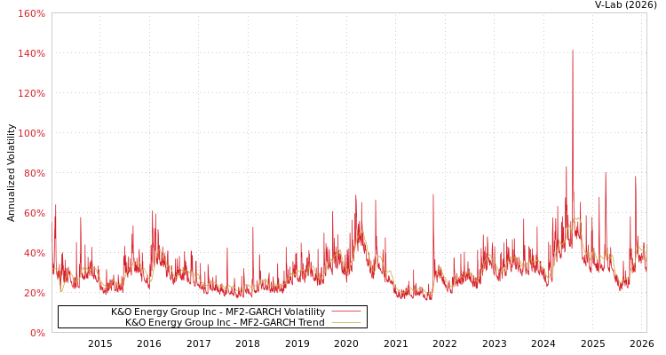 graph of K&O Energy Group Inc MF2-GARCH