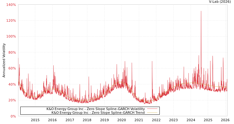 graph of K&O Energy Group Inc S0GARCH
