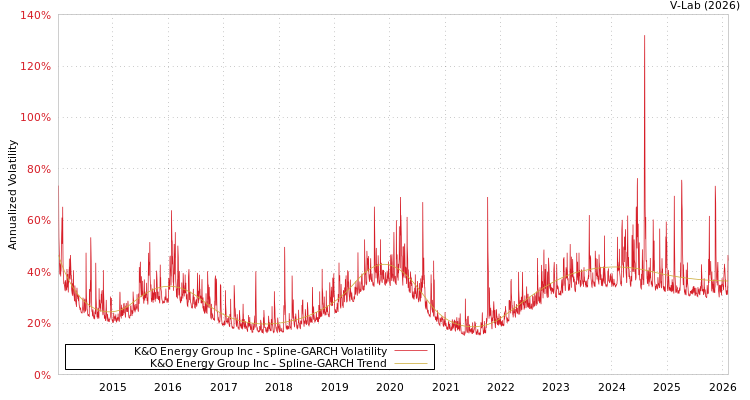 graph of K&O Energy Group Inc SGARCH