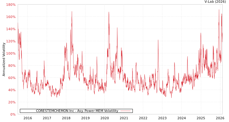 graph of CORESTEMCHEMON Inc APMEM