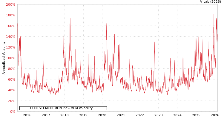 graph of CORESTEMCHEMON Inc MEM