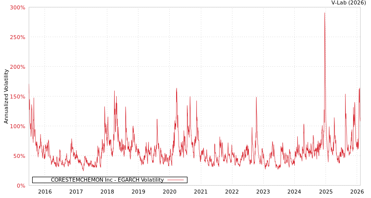 graph of CORESTEMCHEMON Inc EGARCH