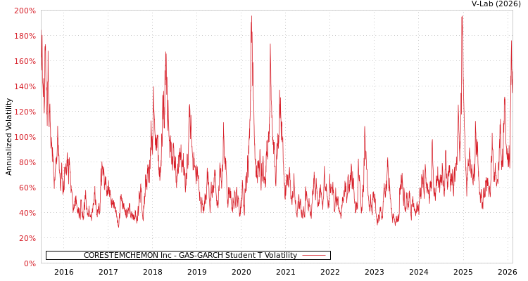graph of CORESTEMCHEMON Inc GAS-GARCH-T